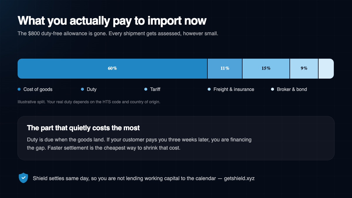 Breakdown of landed cost after the end of de minimis, showing goods, duty, tariff, freight and broker fees