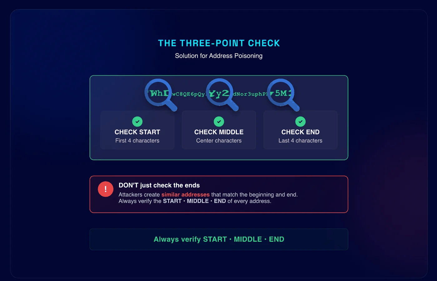 The three-point check for address poisoning: verify the first 4, middle and last 4 characters of every address to keep your crypto wallet safe and compliant.