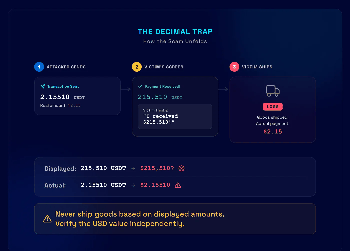 The decimal trap: an attacker sends 2.15510 USDT, the victim reads it as 215.510 USDT and ships goods, losing the shipment for $2.15