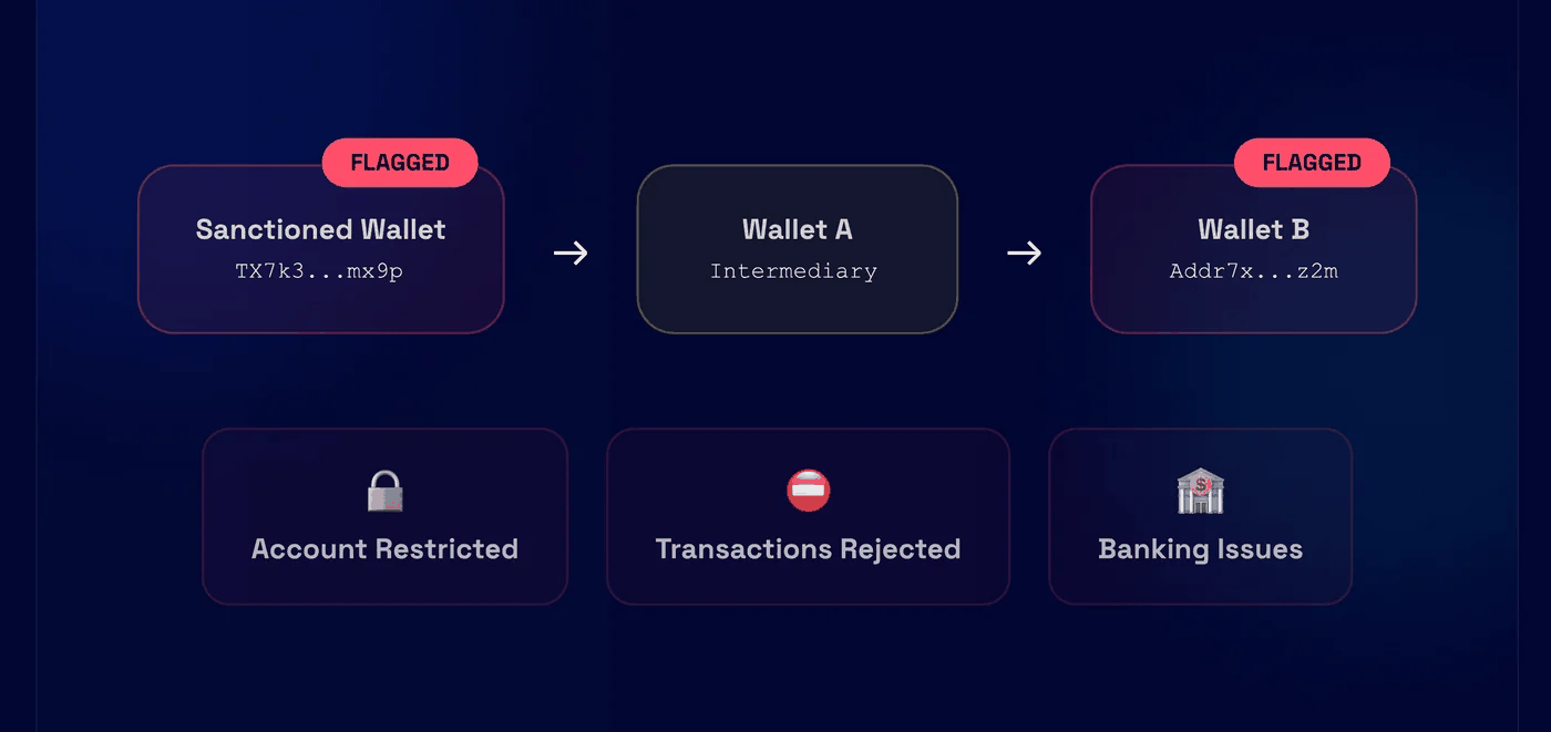 Diagram: a sanctioned wallet sends funds through an intermediary wallet to Wallet B, and both ends are flagged, leading to account restrictions, rejected transactions and banking issues