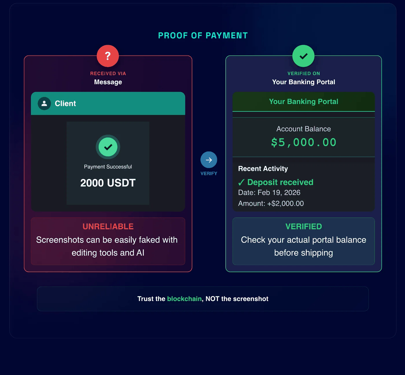 Proof of payment: a client screenshot saying 2000 USDT is unreliable; verify the deposit in your own account portal before shipping