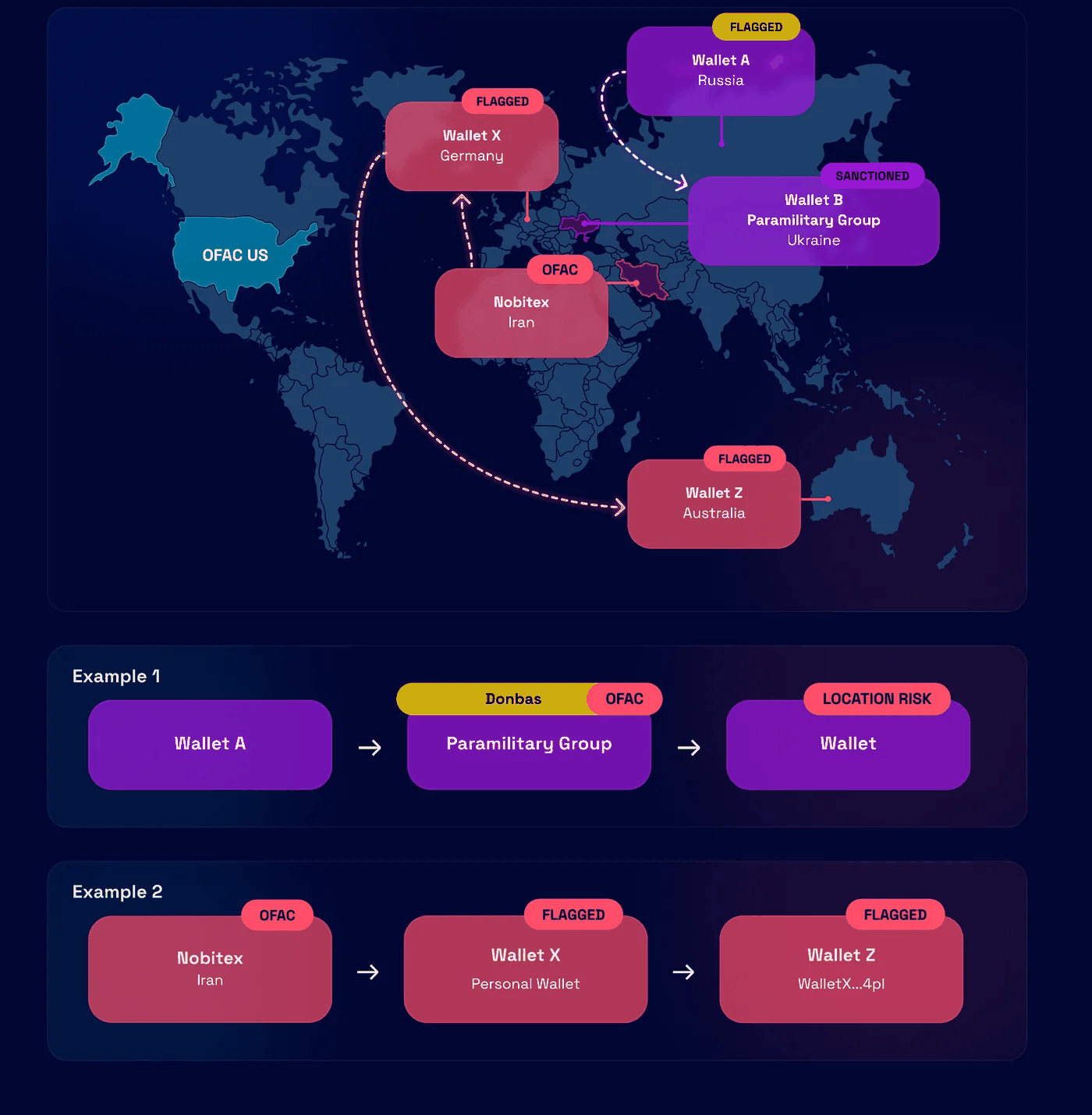 World map of location risk: funds from Nobitex in Iran (OFAC) flag wallets in Germany and Australia, and a wallet in Russia linked to a sanctioned paramilitary group in the Donbas carries location risk